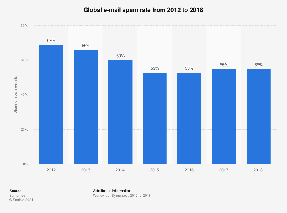 Estadística: Tasa mundial de spam por correo electrónico de 2012 a 2018 | Statista