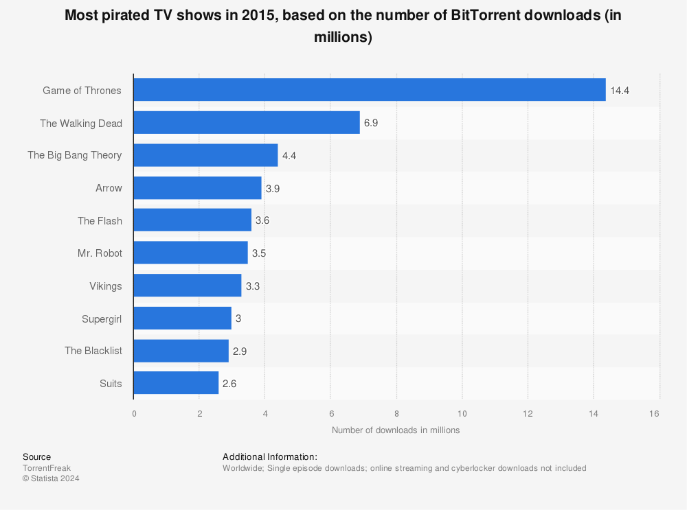Statistic: Most pirated TV shows in 2015, based on the number of BitTorrent downloads (in millions) | Statista