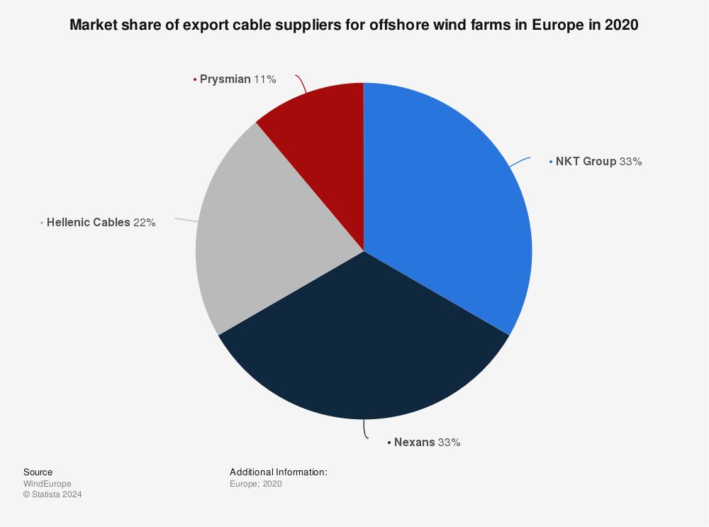 Statistic: Market share of export cable suppliers for offshore wind farms in Europe in 2020 | Statista