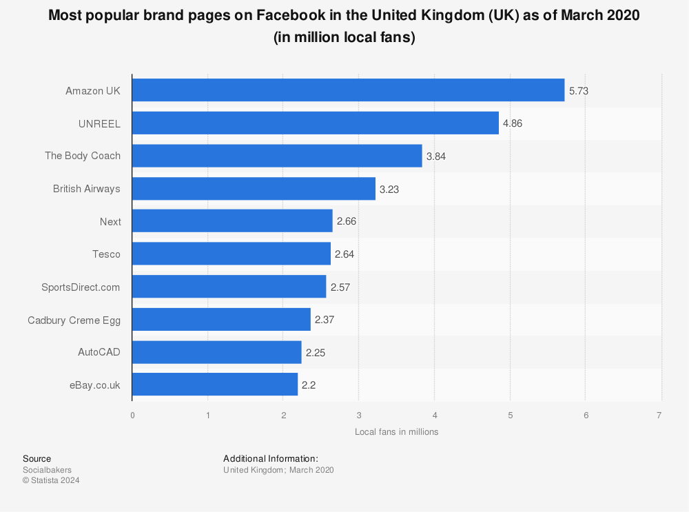 Statistic: Most popular brand pages on Facebook in the United Kingdom (UK) as of March 2020 (in million local fans) | Statista