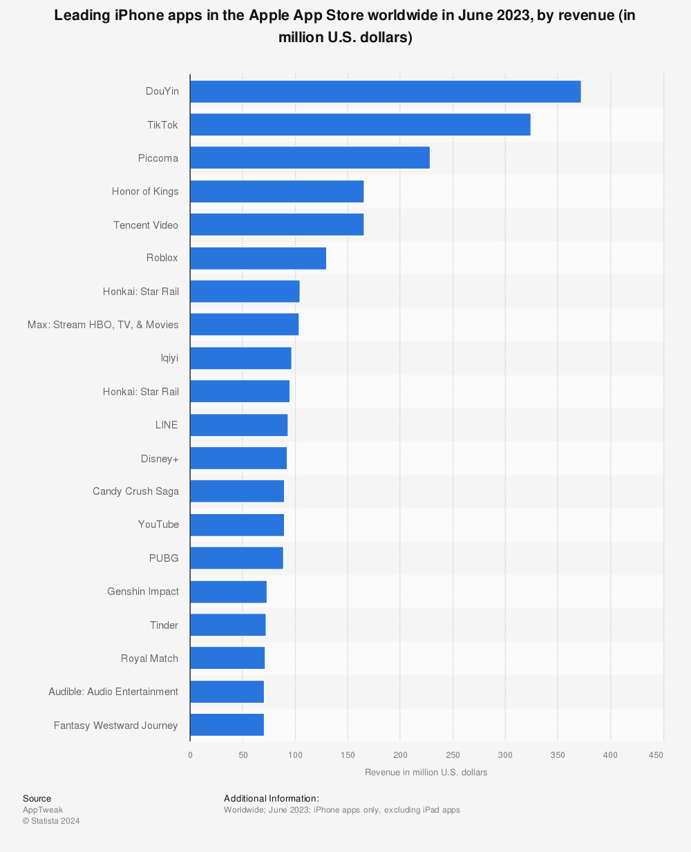 Statistic: Leading iPhone apps in the Apple App Store worldwide in February 2022, by revenue (in million U.S. dollars) | Statista