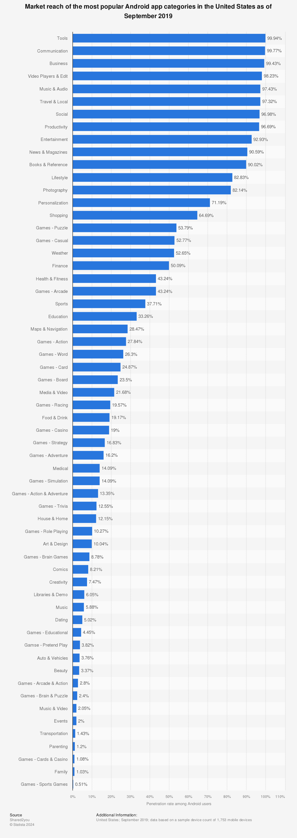 Statistic: Market reach of the most popular Android app categories in the United States as of September 2019 | Statista