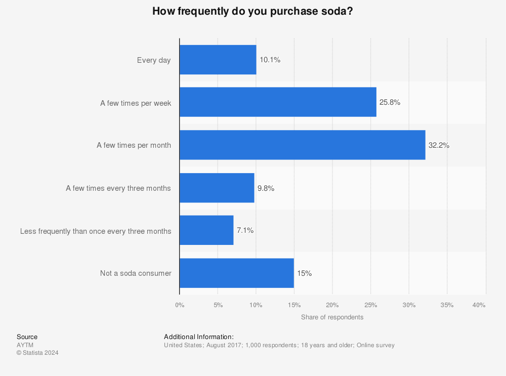 Statistic: How frequently do you purchase soda? | Statista
