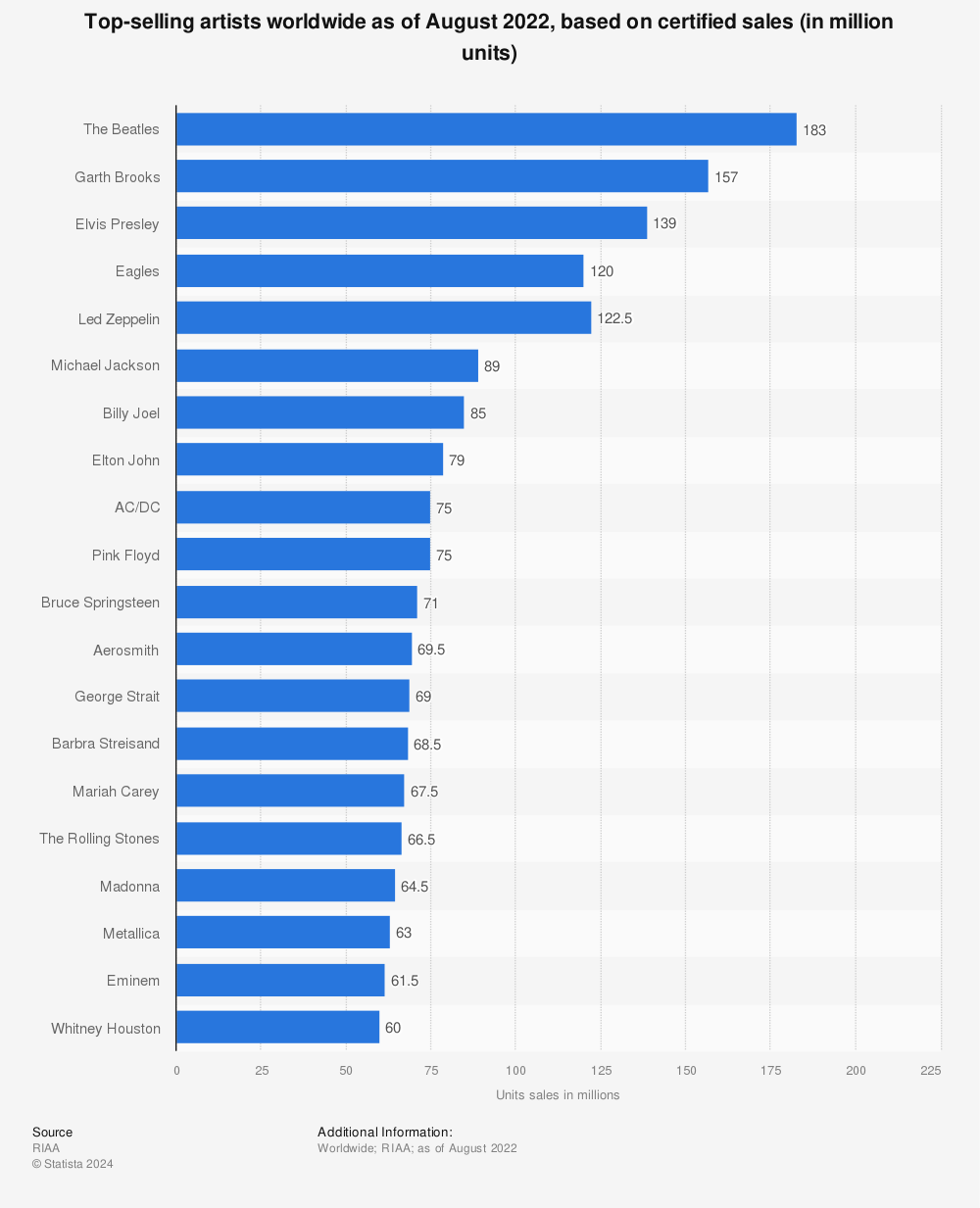 Envision Posterity piece Top-selling artists of all time worldwide | Statista