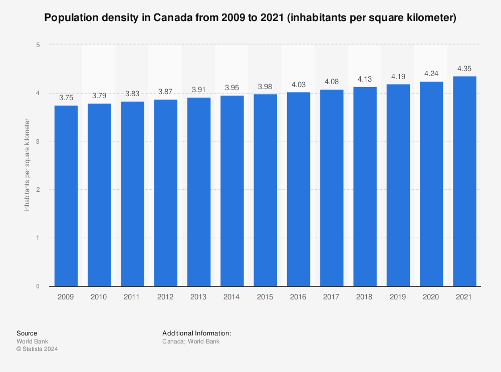 Statistic: Population density in Canada from 2008 to 2020 (inhabitants per square kilometer) | Statista