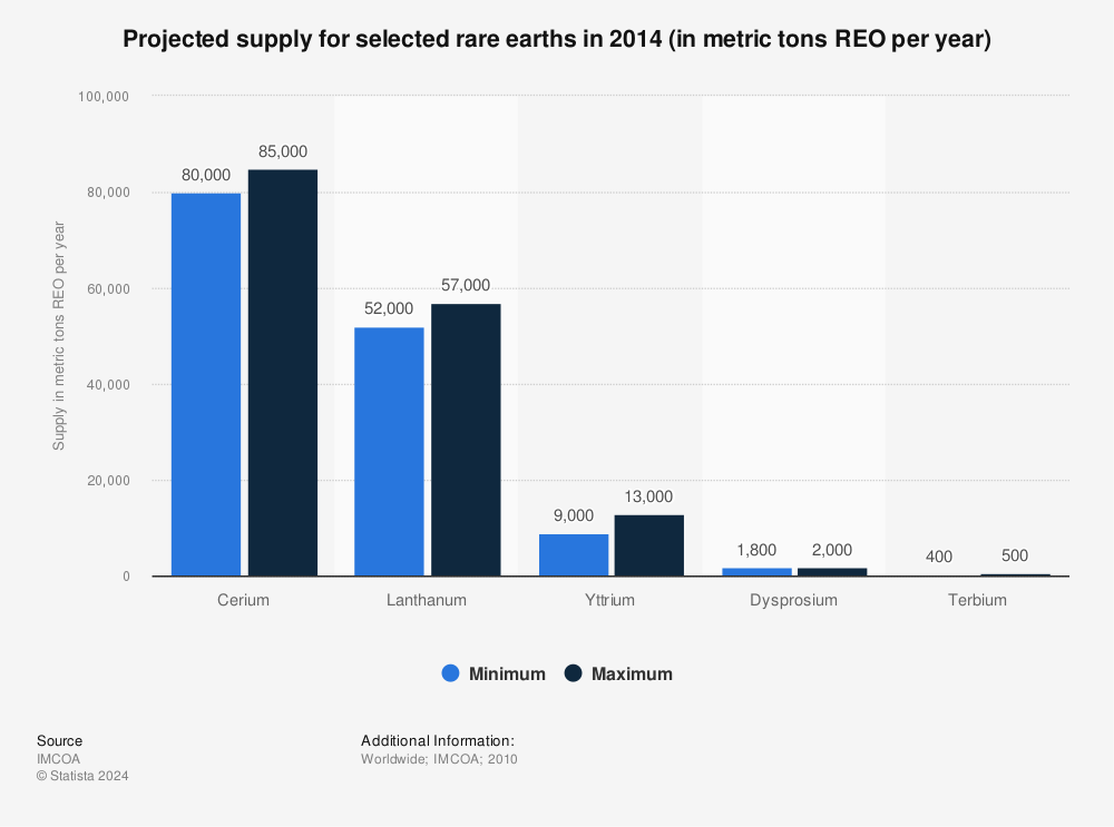Statistic: Projected supply for selected rare earths in 2014 (in metric tons REO per year) | Statista