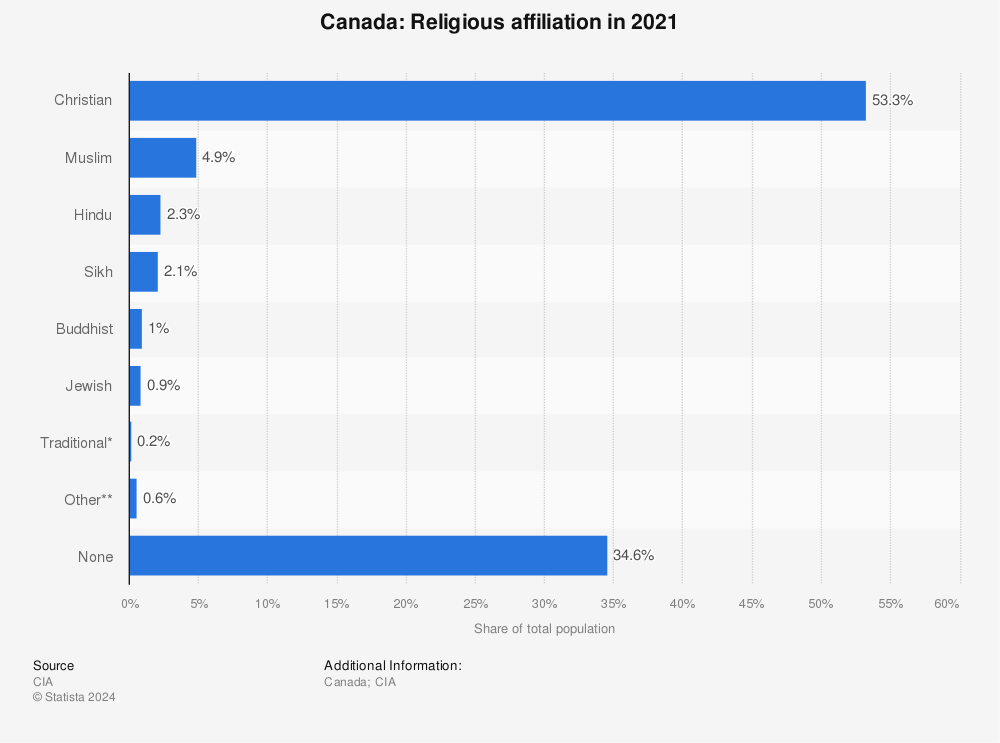 Statistic: Canada: Religious affiliation in 2011 | Statista