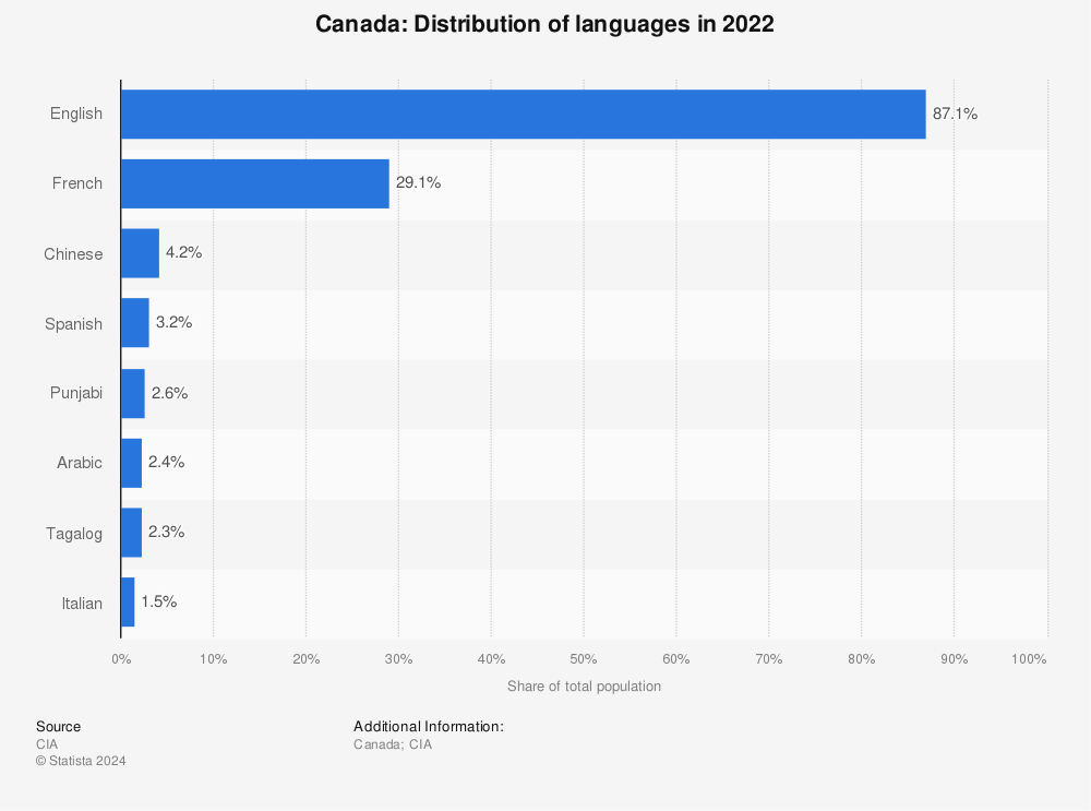 Statistic: Canada: Distribution of languages in 2011 | Statista