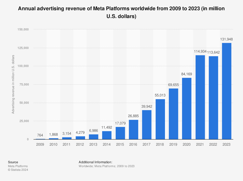 Statistic: Annual advertising revenue of Meta Platforms worldwide from 2009 to 2023 (in million U.S. dollars) | Statista