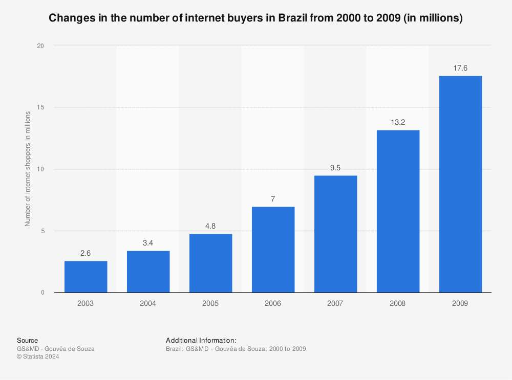 Statistic: Changes in the number of internet buyers in Brazil from 2000 to 2009 (in millions) | Statista