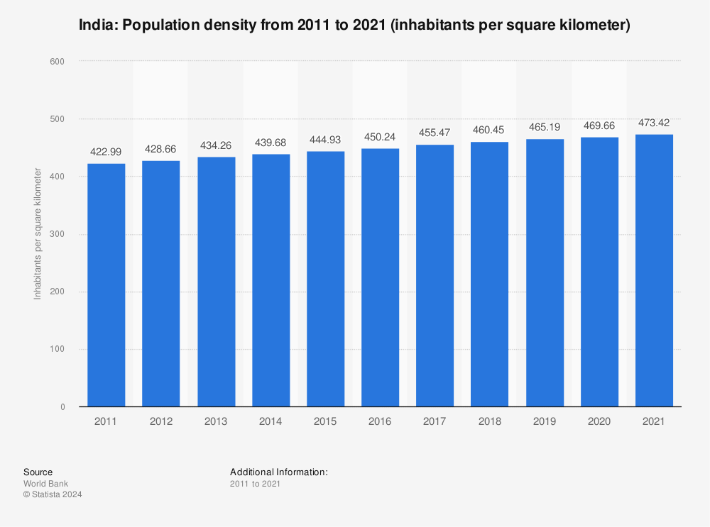 Statistic: India: Population density from 2010 to 2020 (inhabitants per square kilometer) | Statista
