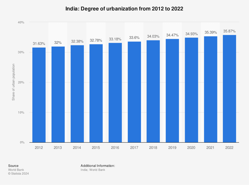 Statistic: India: Degree of urbanization from 2012 to 2022 | Statista
