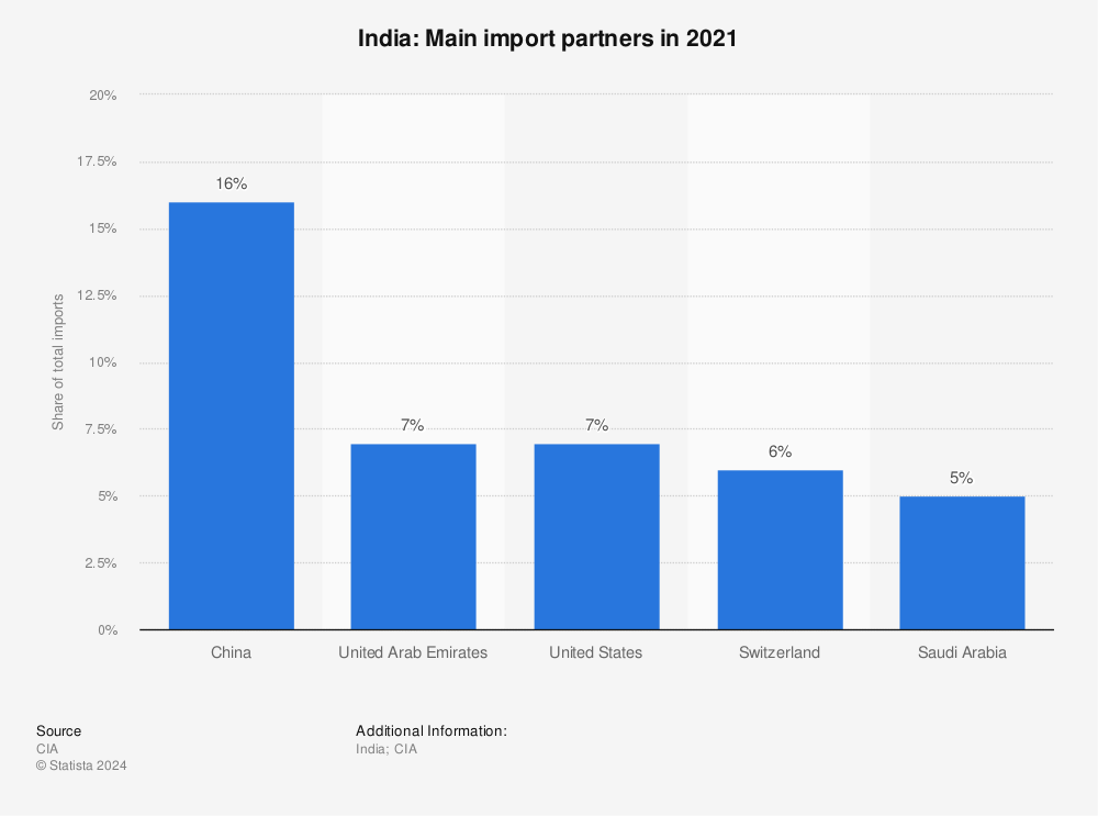 Statistic: India: Main import partners in 2019 | Statista