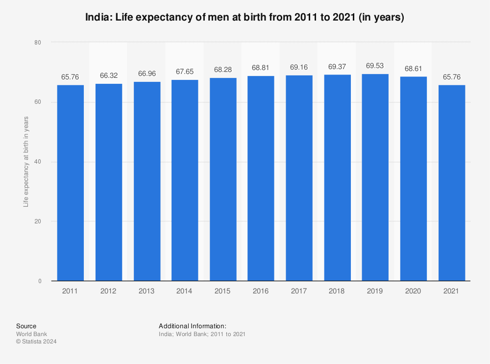 Statistic: India: Life expectancy of men at birth from 2010 to 2020 (in years) | Statista