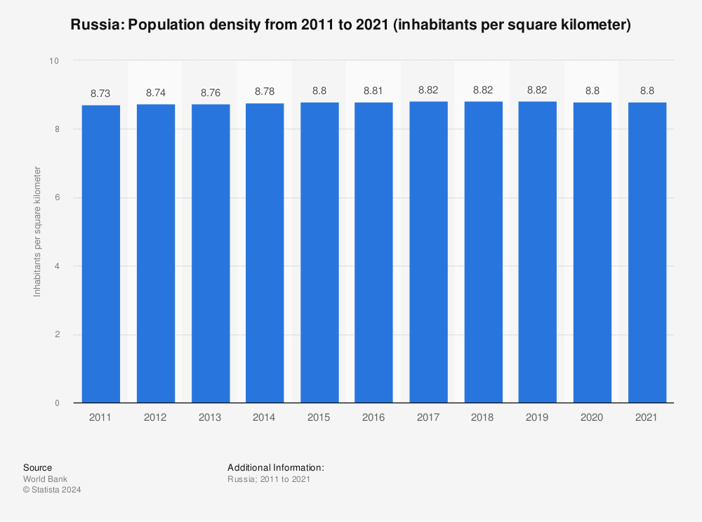 Statistic: Russia: Population density from 2010 to 2020 (inhabitants per square kilometer) | Statista