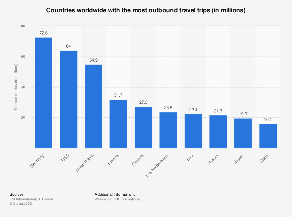 Statistic: Countries worldwide with the most outbound travel trips (in millions) | Statista