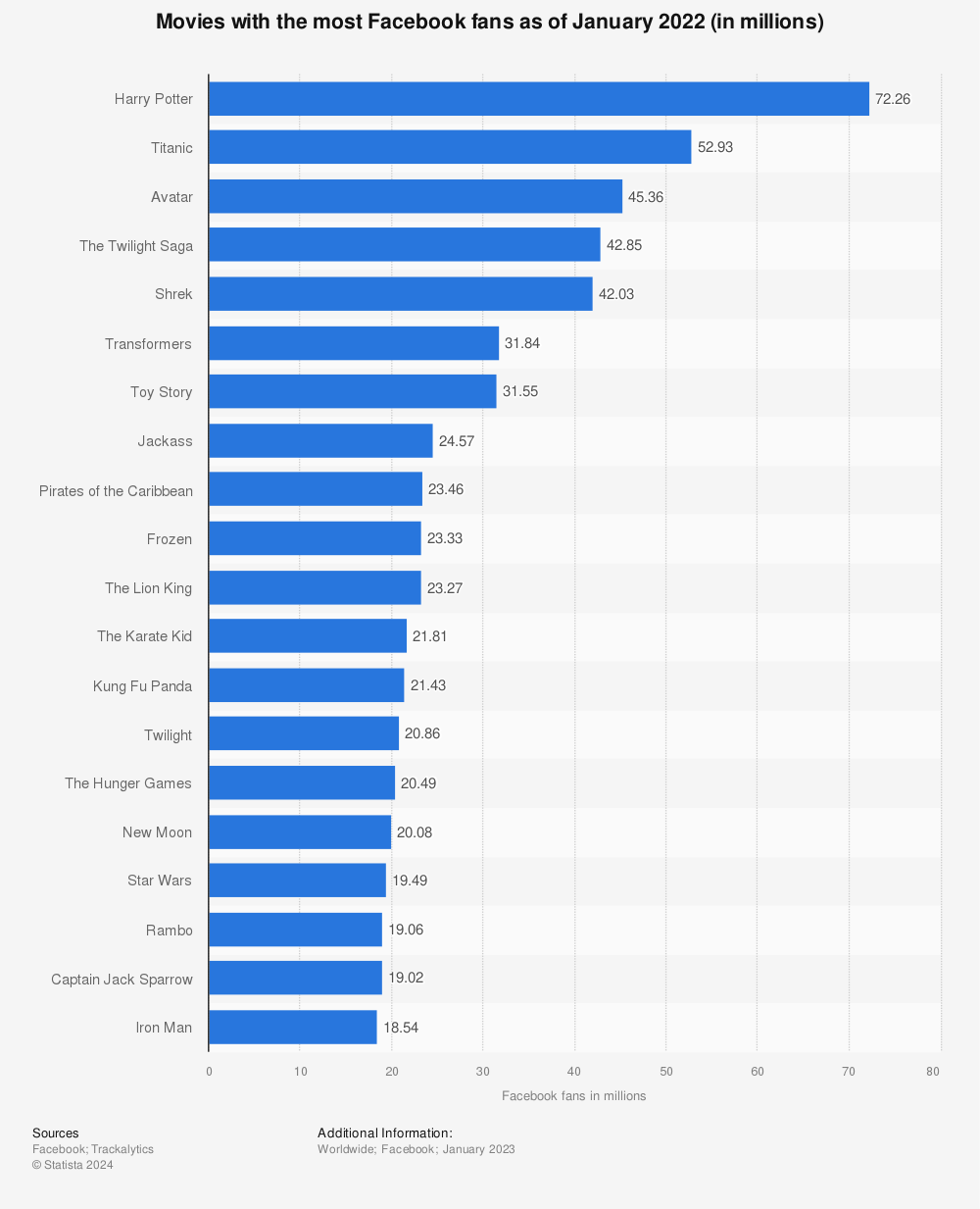 Statistic: Movies with the most Facebook fans as of June 2022 (in millions) | Statista