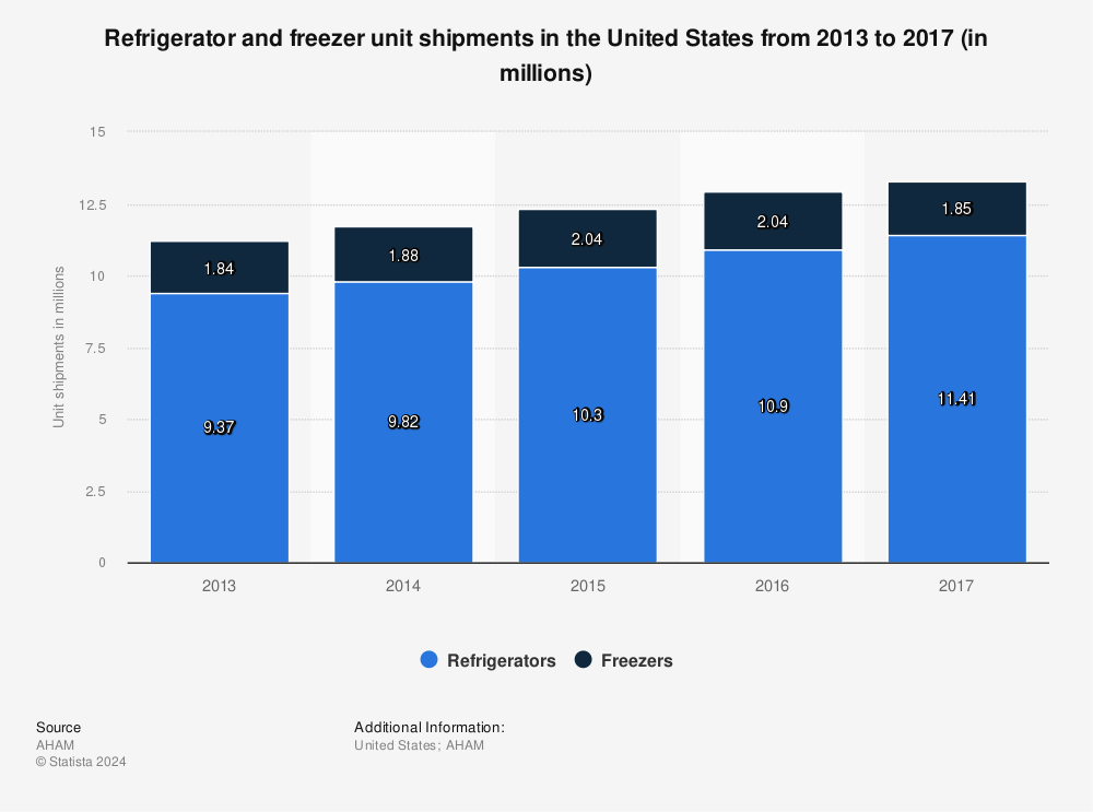 Statistic: Refrigerator and freezer unit shipments in the United States from 2013 to 2017 (in millions) | Statista