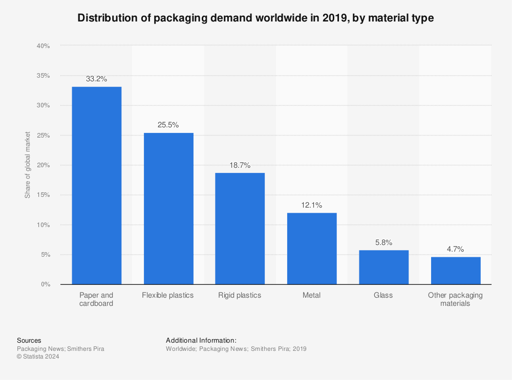 Statistic: Distribution of packaging demand worldwide in 2019, by material type | Statista