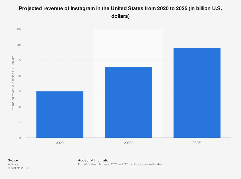 Statistic: Projected revenue of Instagram in the United States from 2020 to 2025 (in billion U.S. dollars) | Statista