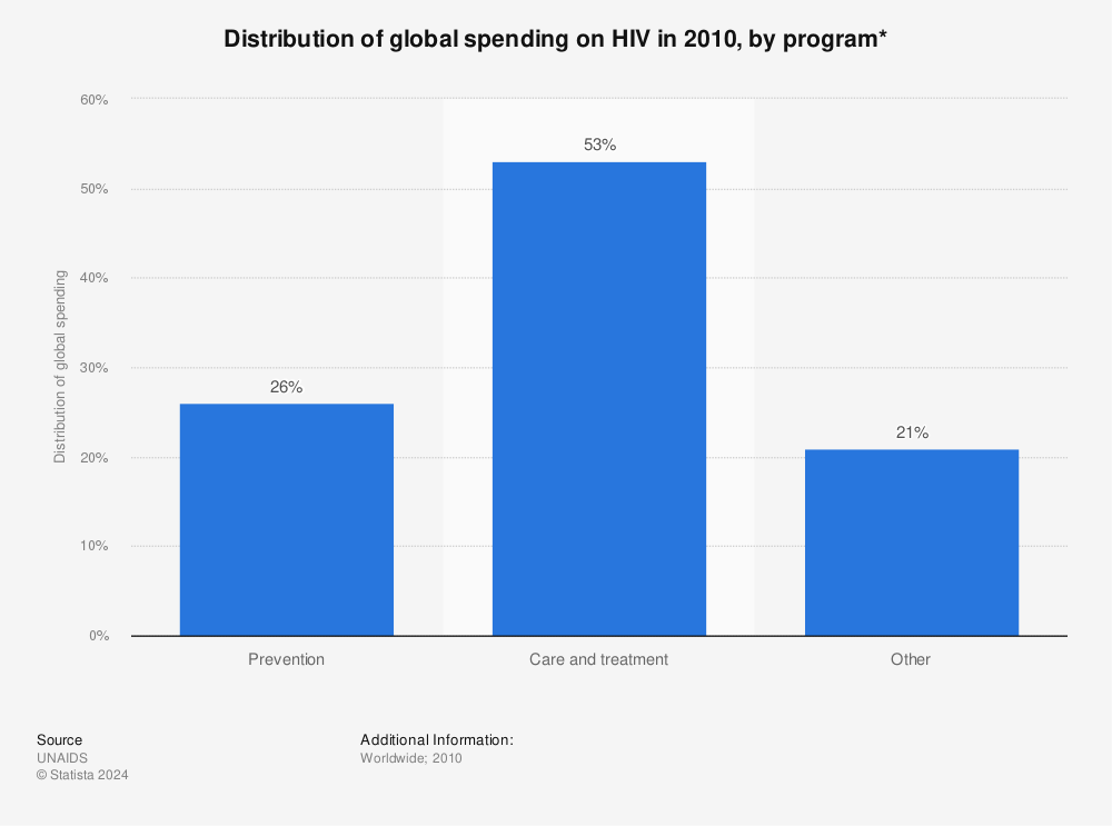 Statistic: Distribution of global spending on HIV in 2010, by program* | Statista