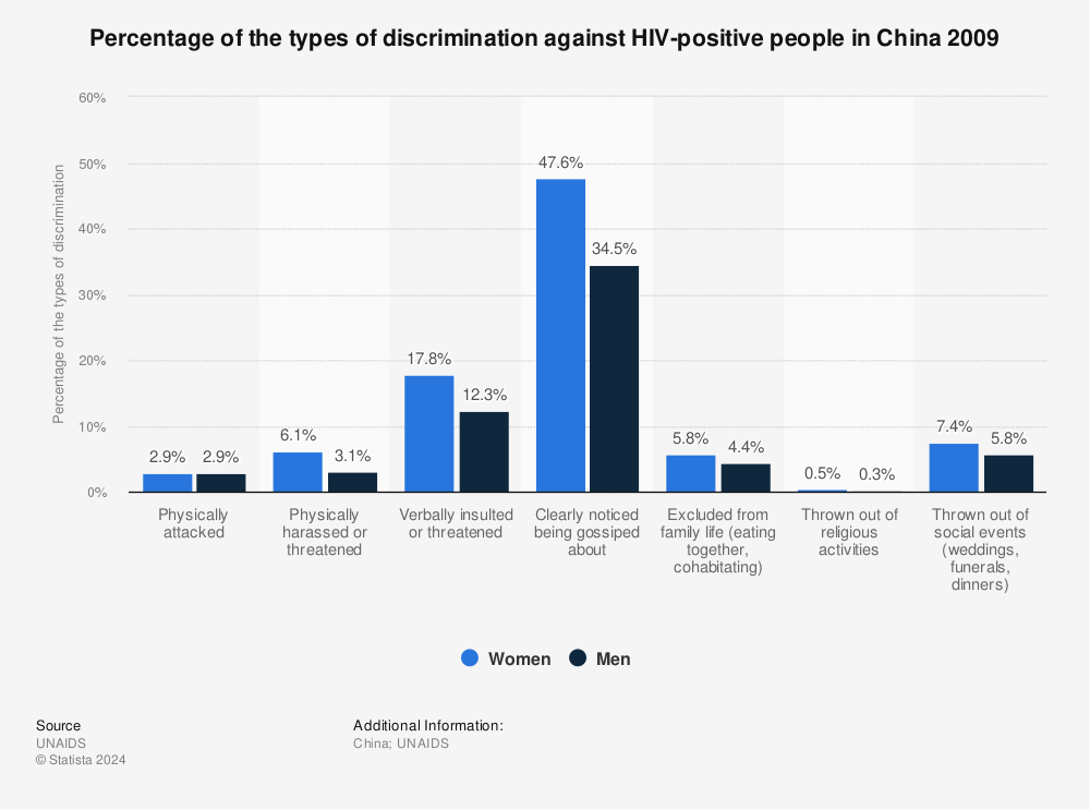 Statistic: Percentage of the types of discrimination against HIV-positive people in China 2009 | Statista