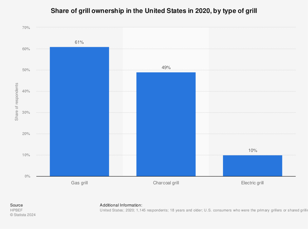 Statistic: Share of grill ownership in the United States in 2020, by type of grill | Statista