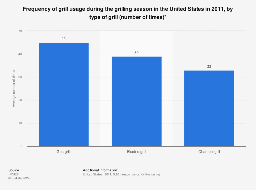 Statistic: Frequency of grill usage during the grilling season in the United States in 2011, by type of grill (number of times)* | Statista