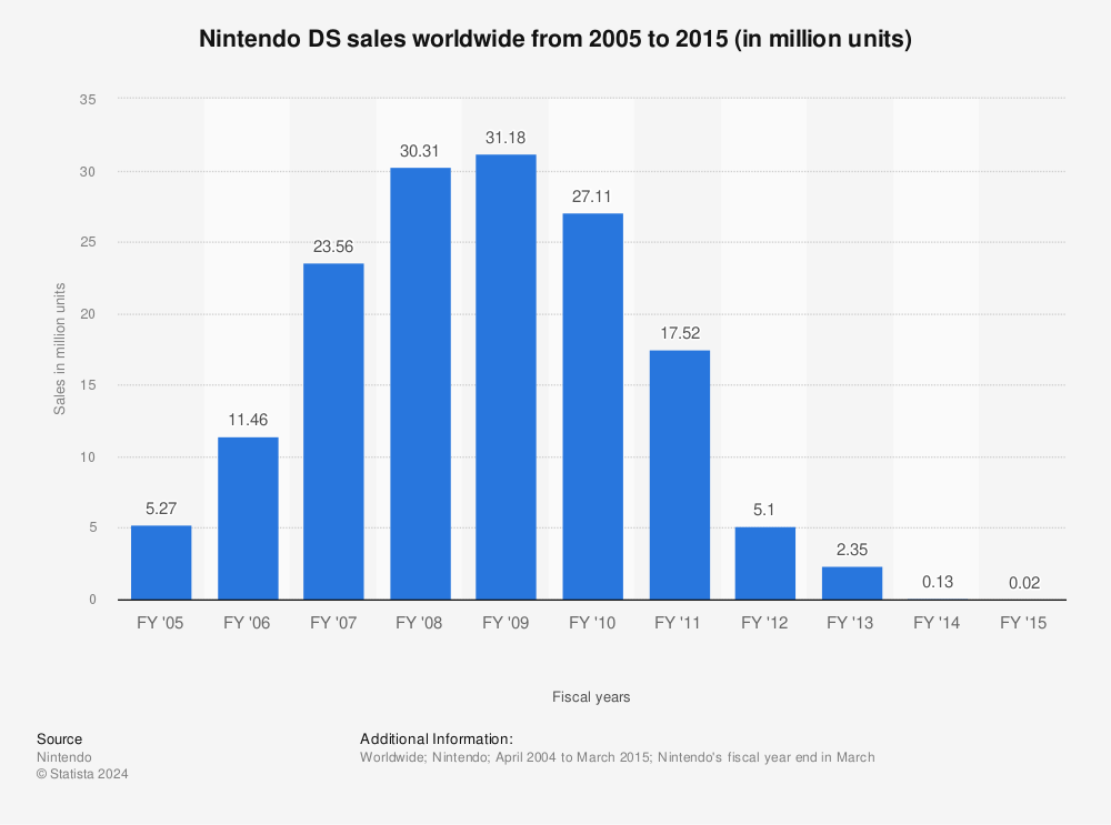 Statistic: Nintendo DS sales worldwide from 2005 to 2015 (in million units) | Statista