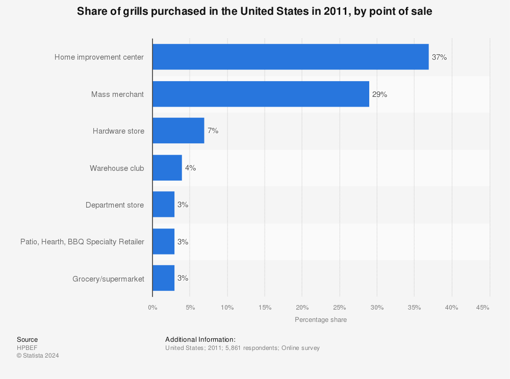 Statistic: Share of grills purchased in the United States in 2011, by point of sale | Statista