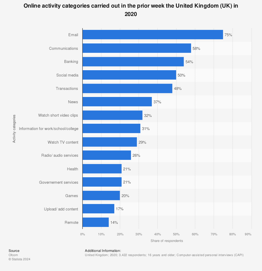 Statistic: Online activity categories carried out in the prior week the United Kingdom (UK) in 2020* | Statista