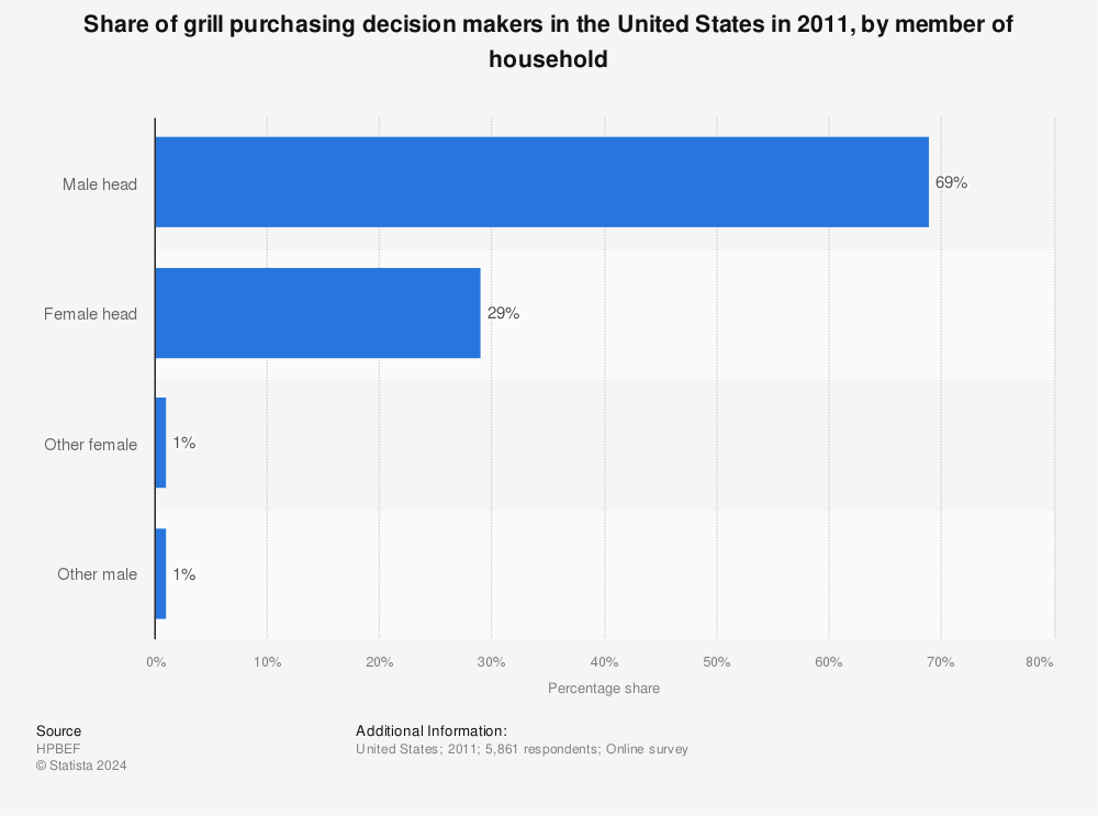Statistic: Share of grill purchasing decision makers in the United States in 2011, by member of household | Statista