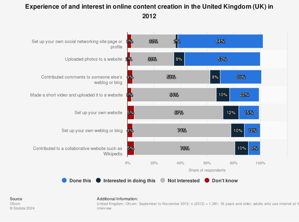 Statistic: Experience of and interest in online content creation in the United Kingdom (UK) in 2012 | Statista