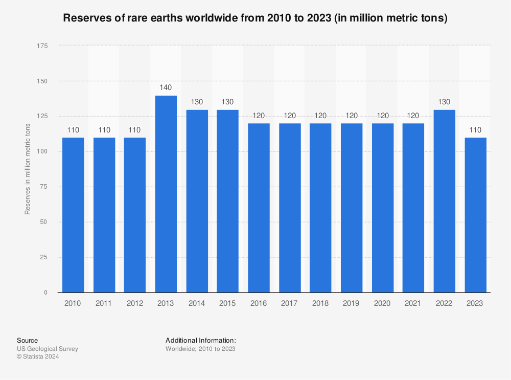 Statistic: Reserves of rare earths worldwide from 2010 to 2021 (in million metric tons) | Statista