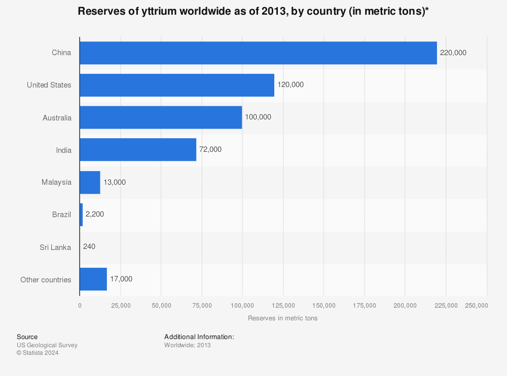 Statistic: Reserves of yttrium worldwide as of 2013, by country (in metric tons)* | Statista