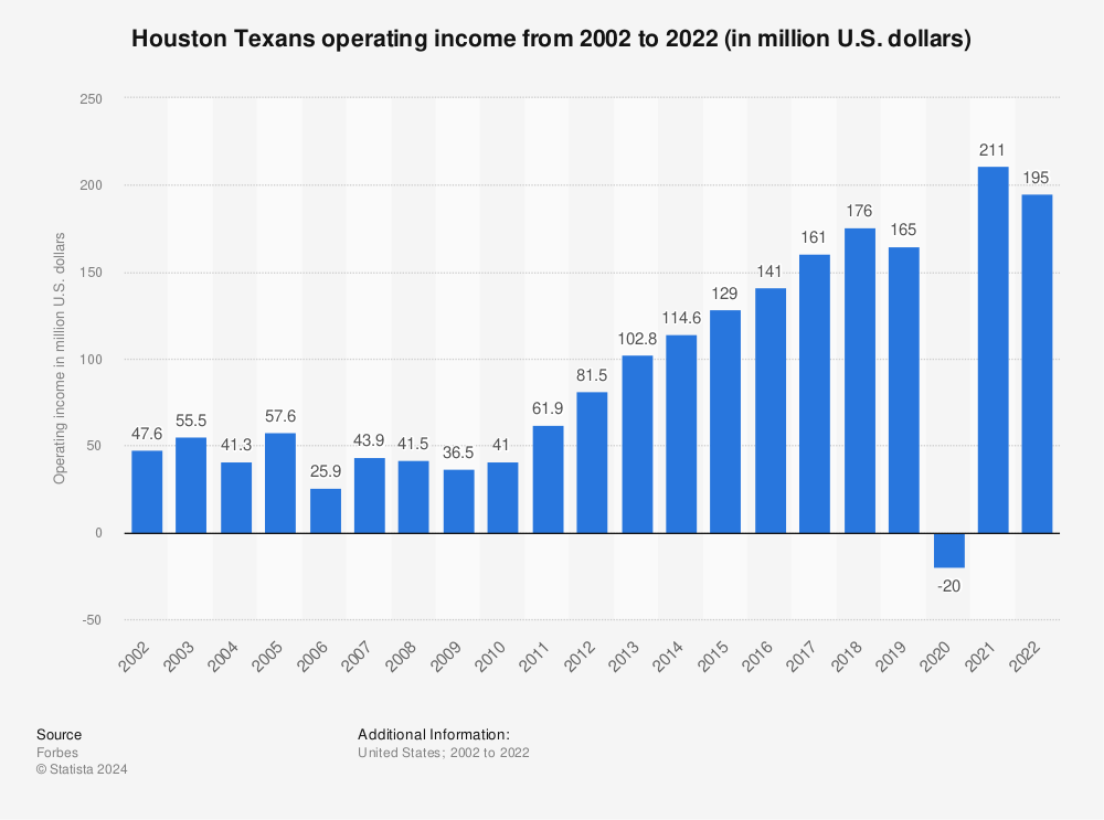 Statistic: Houston Texans operating income from 2002 to 2021 (in million U.S. dollars) | Statista