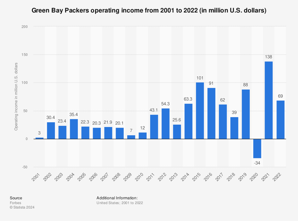 green bay packers financial statements 2021