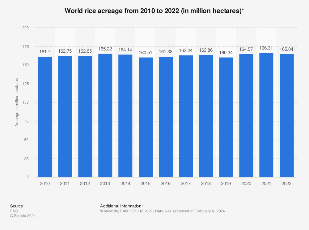 Statistic: World rice acreage from 2010 to 2020 (in million hectares)* | Statista