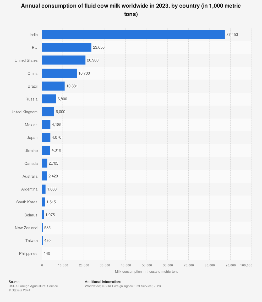 Statistic: Annual consumption of fluid cow milk worldwide in 2021, by country (in 1,000 metric tons) | Statista