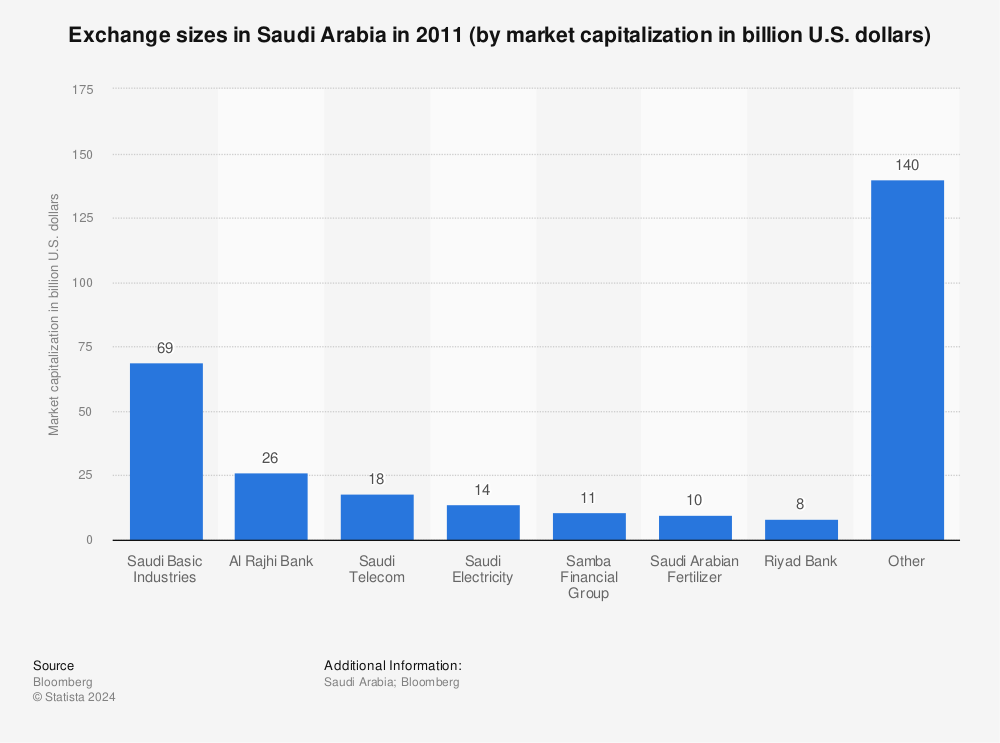 Statistic: Exchange sizes in Saudi Arabia in 2011 (by market capitalization in billion U.S. dollars) | Statista