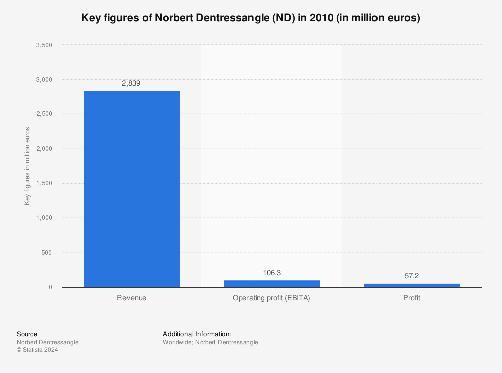 Statistic: Key figures of Norbert Dentressangle (ND) in 2010 (in million euros) | Statista
