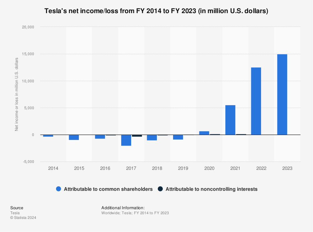 Statistic: Tesla's net income/loss from FY 2014 to FY 2020 (in million U.S. dollars) | Statista