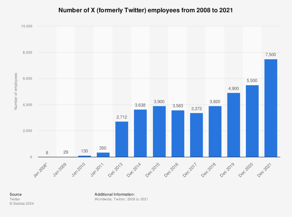 Statistic: Number of Twitter employees from 2008 to 2021 | Statista