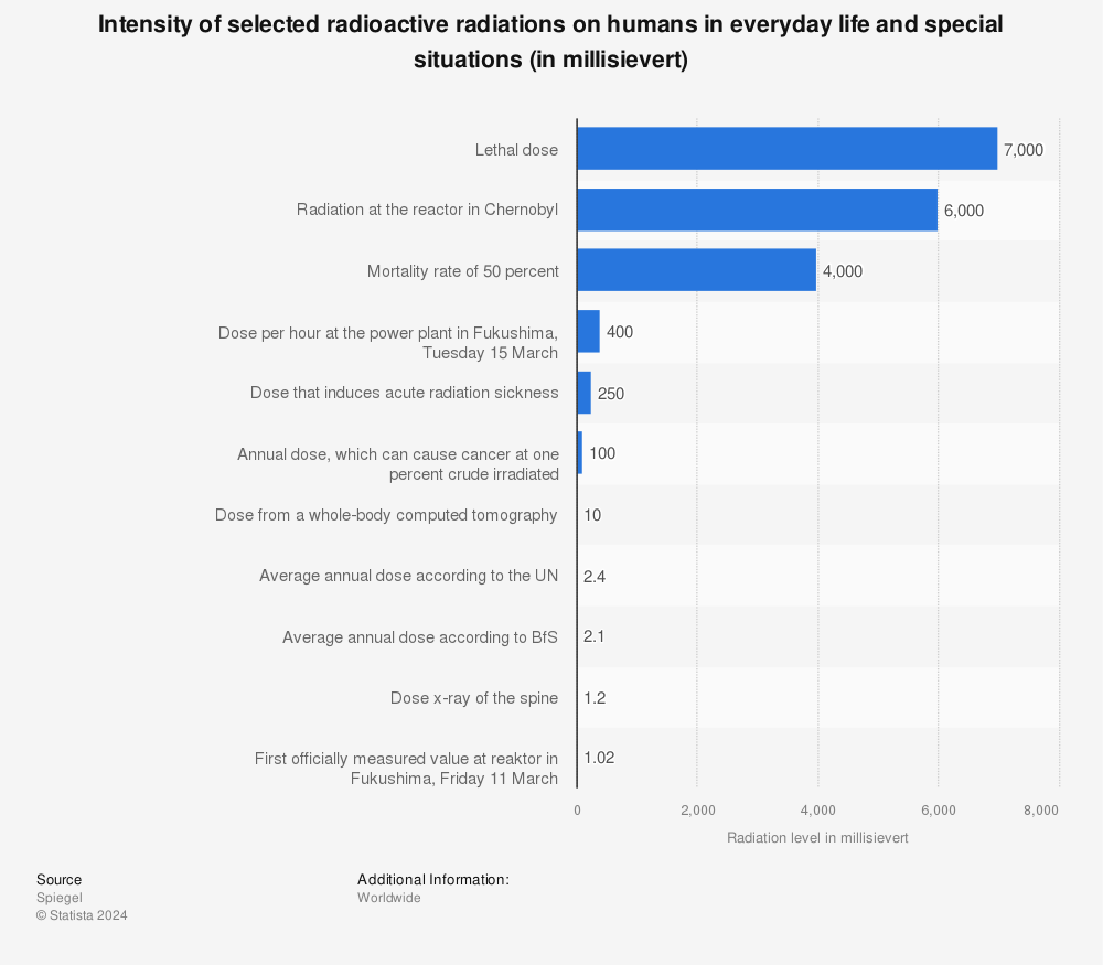Statistic: Intensity of selected radioactive radiations on humans in everyday life and special situations (in millisievert) | Statista