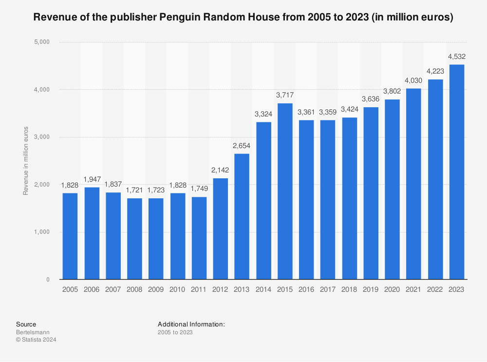 Statistic: Revenue of the publisher Penguin Random House from 2005 to 2022 (in million euros) | Statista
