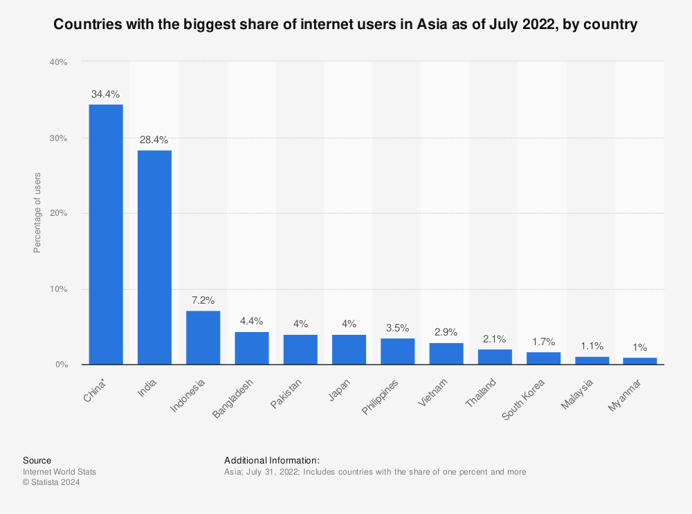 Statistic: Countries with the biggest share of internet users in Asia as of June 2021, by country | Statista