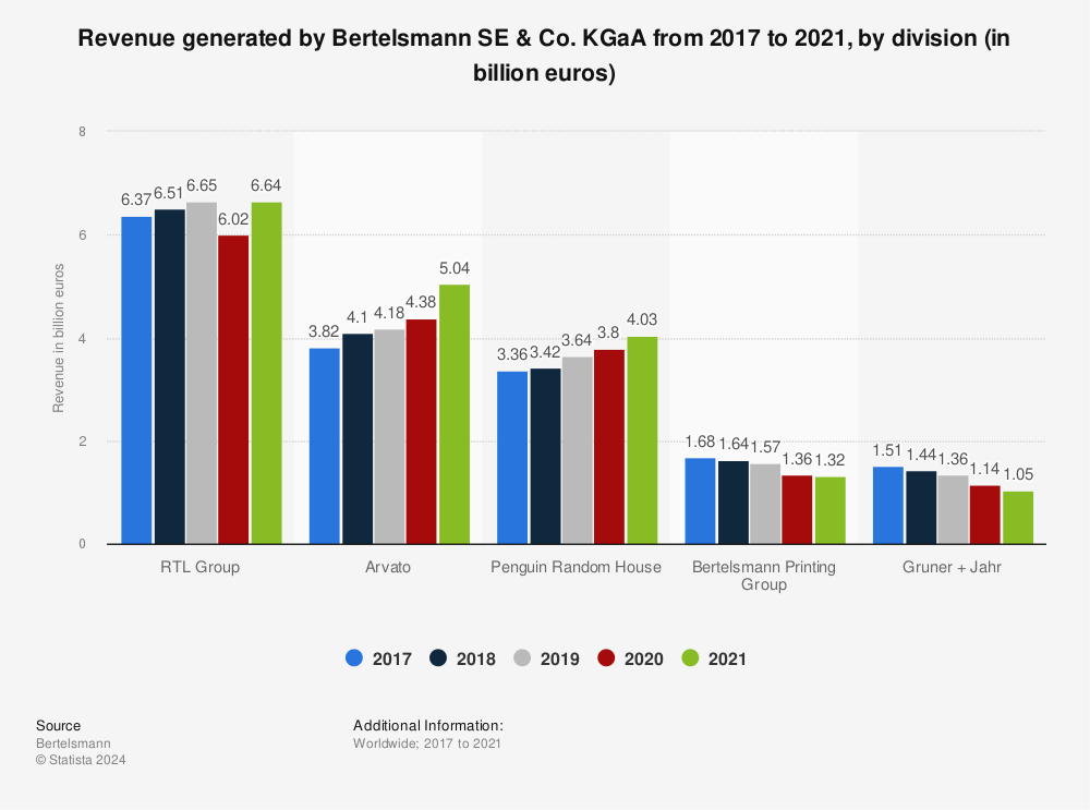 Statistic: Revenue generated by Bertelsmann SE & Co. KGaA from 2017 to 2021, by subsidiary (in billion euros) | Statista