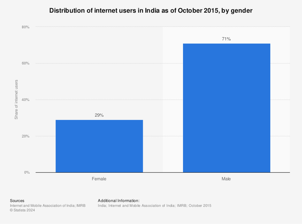 Statistic: Distribution of internet users in India as of October 2015, by gender | Statista