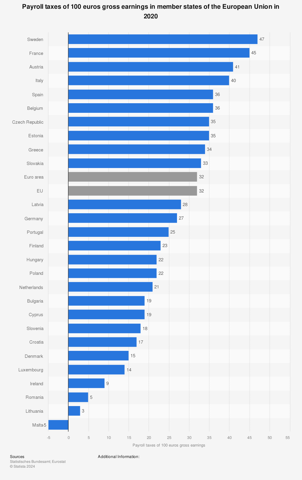 Statistic: Payroll taxes of 100 euros gross earnings in member states of the European Union in 2020 | Statista