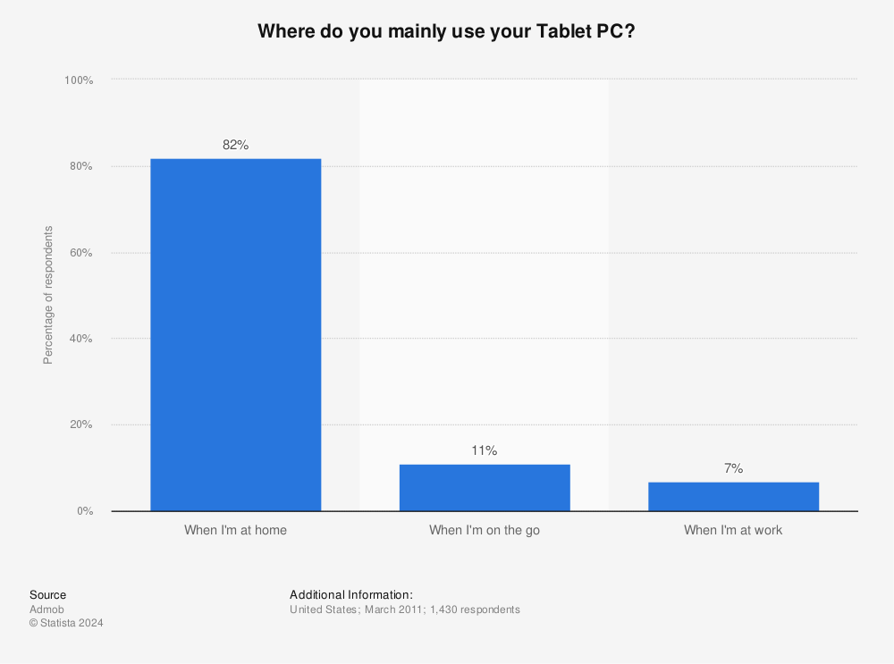 Statistic: Where do you mainly use your Tablet PC? | Statista